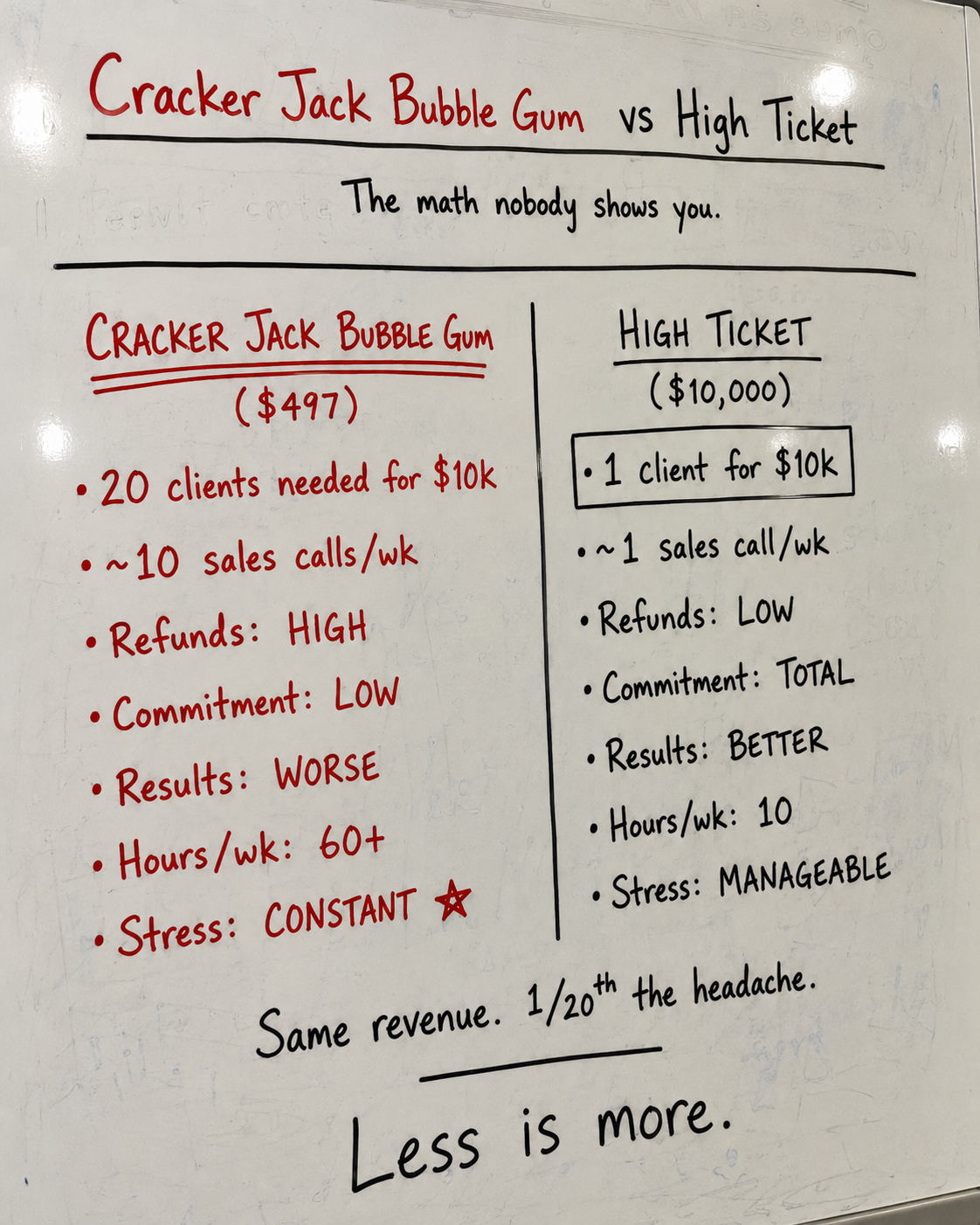 Cracker Jack Bubble Gum vs High Ticket — whiteboard comparison