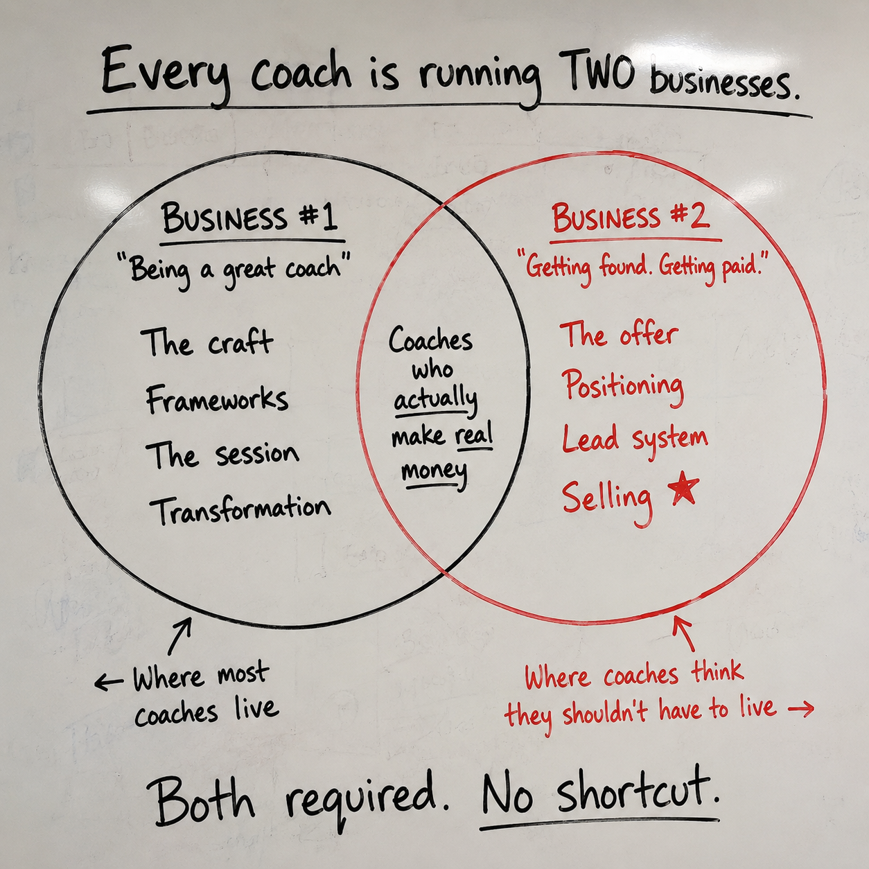 Every coach is running two businesses — whiteboard Venn diagram