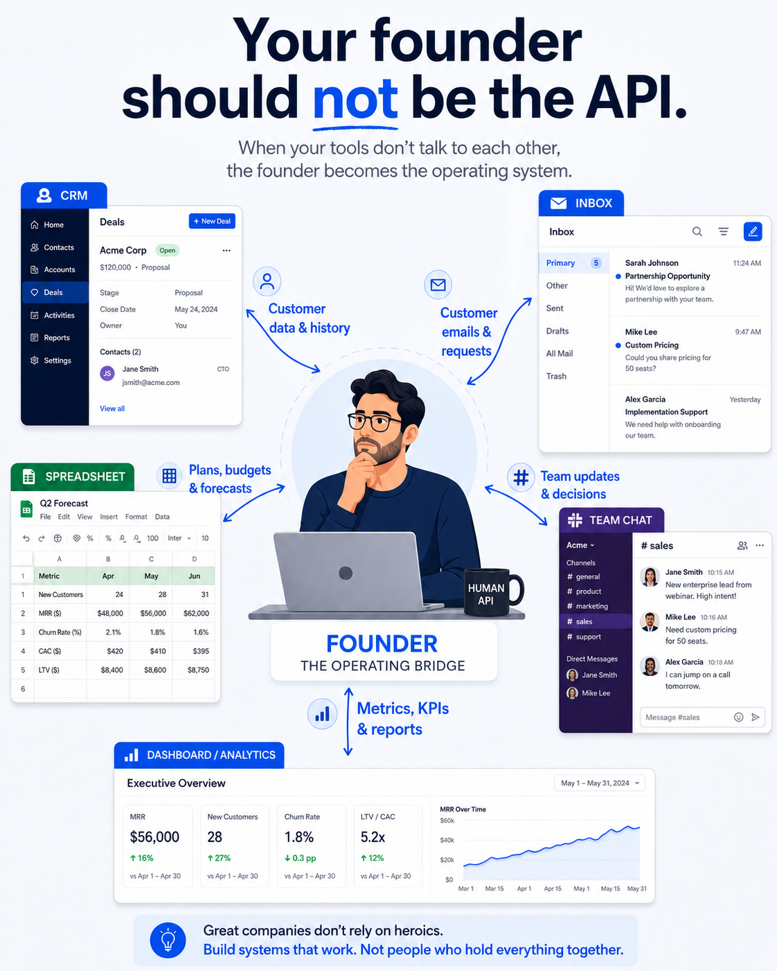 Your founder should not be the API — systems diagram