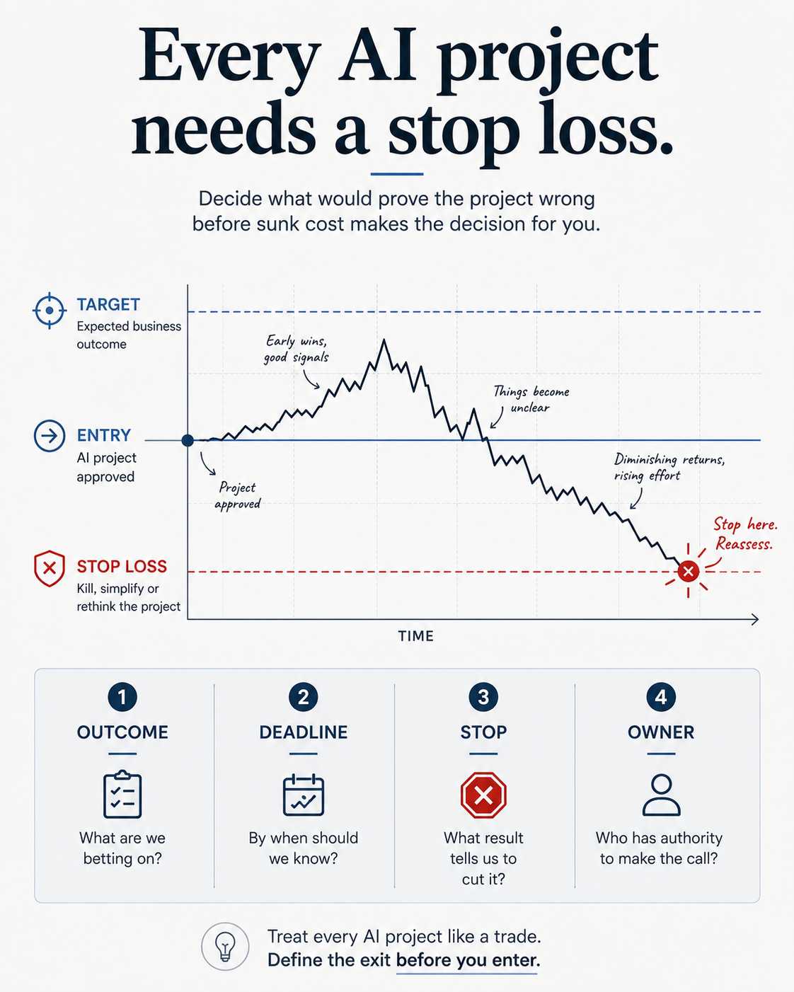 Every AI project needs a stop loss — chart and four-part framework